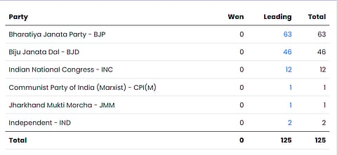 Odisha Vidhan Sabha Election Result As of 11 AM 